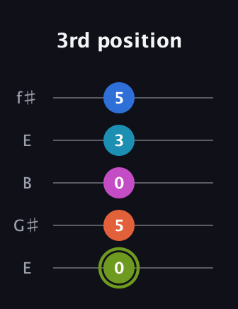 E Major 6th Sharp 9th guitar tab — 3rd position (0 5 0 3 5) in Open D (f♯DF♯AD) · Capo 2