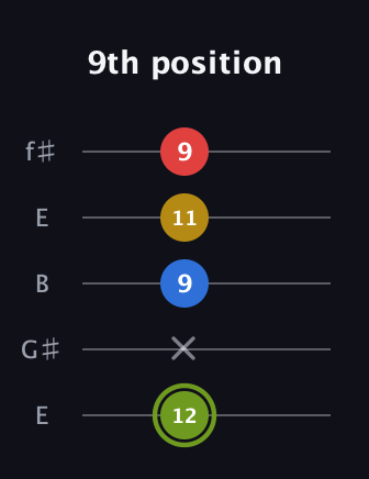 E Major 7th Sharp 5th guitar tab — 9th position (12 x 9 11 9) in Open D (f♯DF♯AD) · Capo 2