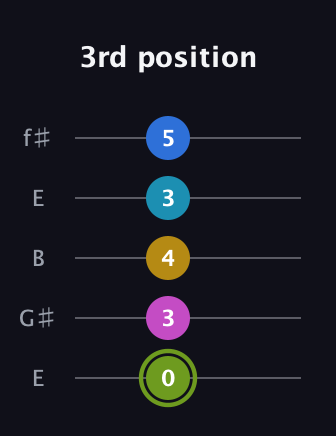 E Major 7th Sharp 9th guitar tab — 3rd position (0 3 4 3 5) in Open D (f♯DF♯AD) · Capo 2