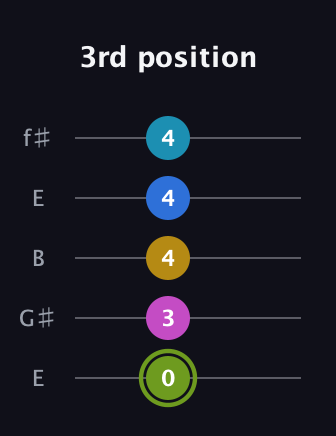 E Major 7th Sharp 9th guitar tab — 3rd position (0 3 4 4 4) in Open D (f♯DF♯AD) · Capo 2