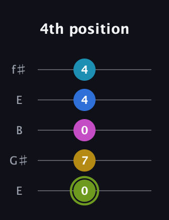 E Major 7th Sharp 9th guitar tab — 4th position (0 7 0 4 4) in Open D (f♯DF♯AD) · Capo 2