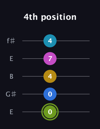 E Major 7th Sharp 9th guitar tab — 4th position (0 0 4 7 4) in Open D (f♯DF♯AD) · Capo 2