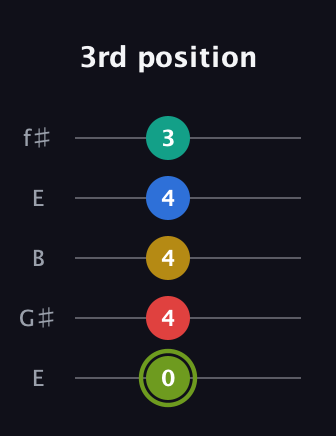 E Major 9th Sharp 5th guitar tab — 3rd position (0 4 4 4 3) in Open D (f♯DF♯AD) · Capo 2