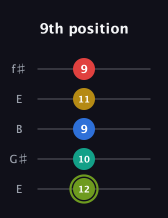 E Major 9th Sharp 5th guitar tab — 9th position (12 10 9 11 9) in Open D (f♯DF♯AD) · Capo 2