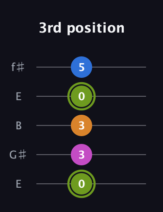 E Major Sharp 13th guitar tab — 3rd position (0 3 3 0 5) in Open D (f♯DF♯AD) · Capo 2