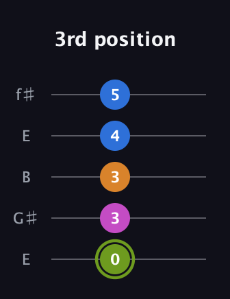 E Major Sharp 13th guitar tab — 3rd position (0 3 3 4 5) in Open D (f♯DF♯AD) · Capo 2