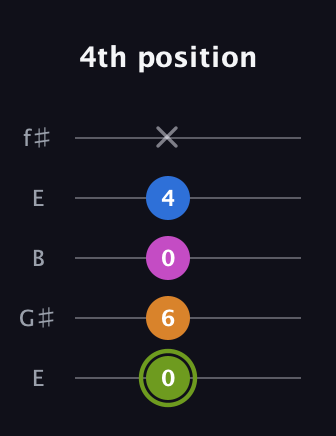 E Major Sharp 13th guitar tab — 4th position (0 6 0 4 x) in Open D (f♯DF♯AD) · Capo 2