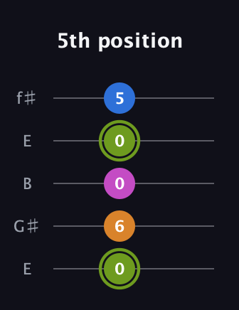 E Major Sharp 13th guitar tab — 5th position (0 6 0 0 5) in Open D (f♯DF♯AD) · Capo 2
