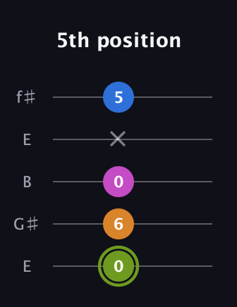 E Major Sharp 13th guitar tab — 5th position (0 6 0 x 5) in Open D (f♯DF♯AD) · Capo 2