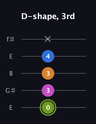 E Major Sharp 13th guitar tab — D-shape, 3rd (0 3 3 4 x) in Open D (f♯DF♯AD) · Capo 2