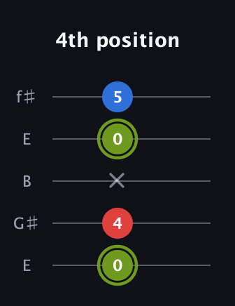 E Major Sharp 5th guitar tab — 4th position (0 4 x 0 5) in Open D (f♯DF♯AD) · Capo 2