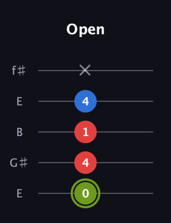 E Major Sharp 5th guitar tab — Open (0 4 1 4 x) in Open D (f♯DF♯AD) · Capo 2