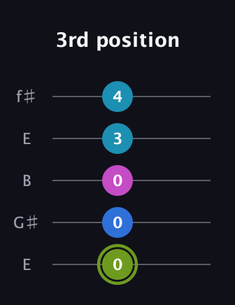 E Major Sharp 9th guitar tab — 3rd position (0 0 0 3 4) in Open D (f♯DF♯AD) · Capo 2