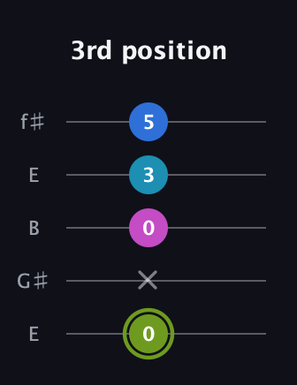 E Major Sharp 9th guitar tab — 3rd position (0 x 0 3 5) in Open D (f♯DF♯AD) · Capo 2