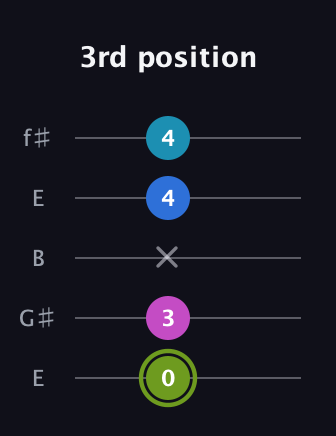 E Major Sharp 9th guitar tab — 3rd position (0 3 x 4 4) in Open D (f♯DF♯AD) · Capo 2