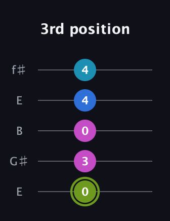 E Major Sharp 9th guitar tab — 3rd position (0 3 0 4 4) in Open D (f♯DF♯AD) · Capo 2