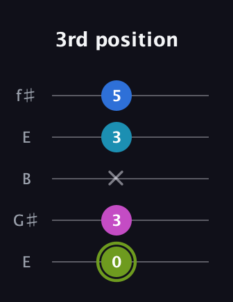E Major Sharp 9th guitar tab — 3rd position (0 3 x 3 5) in Open D (f♯DF♯AD) · Capo 2