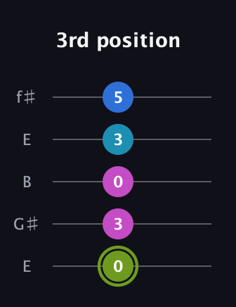 E Major Sharp 9th guitar tab — 3rd position (0 3 0 3 5) in Open D (f♯DF♯AD) · Capo 2