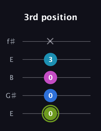 E Major Sharp 9th guitar tab — 3rd position (0 0 0 3 x) in Open D (f♯DF♯AD) · Capo 2
