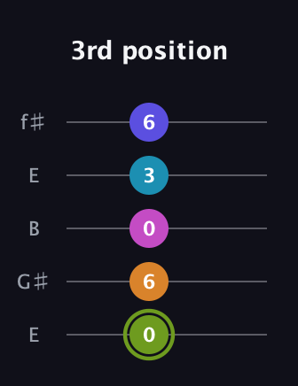 E Minor 11th Sharp 9th guitar tab — 3rd position (0 6 0 3 6) in Open D (f♯DF♯AD) · Capo 2