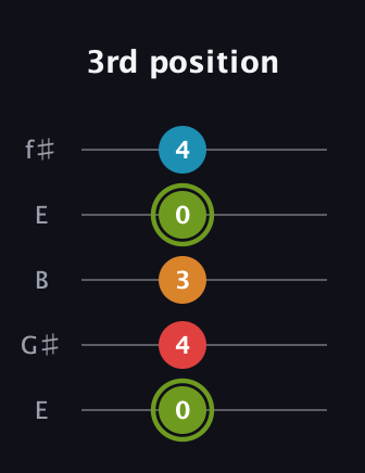 E Minor 7th Sharp 5th guitar tab — 3rd position (0 4 3 0 4) in Open D (f♯DF♯AD) · Capo 2