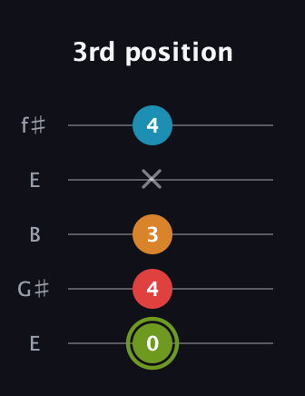 E Minor 7th Sharp 5th guitar tab — 3rd position (0 4 3 x 4) in Open D (f♯DF♯AD) · Capo 2