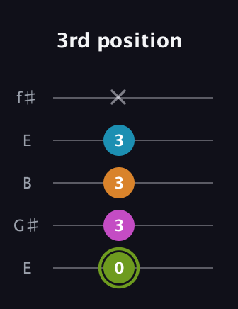 E Minor 7th Sharp 9th guitar tab — 3rd position (0 3 3 3 x) in Open D (f♯DF♯AD) · Capo 2