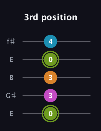 E Minor 7th Sharp 9th guitar tab — 3rd position (0 3 3 0 4) in Open D (f♯DF♯AD) · Capo 2