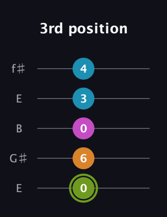 E Minor 7th Sharp 9th guitar tab — 3rd position (0 6 0 3 4) in Open D (f♯DF♯AD) · Capo 2