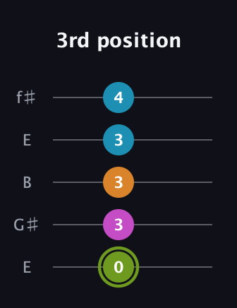 E Minor Sharp 13th guitar tab — 3rd position (0 3 3 3 4) in Open D (f♯DF♯AD) · Capo 2