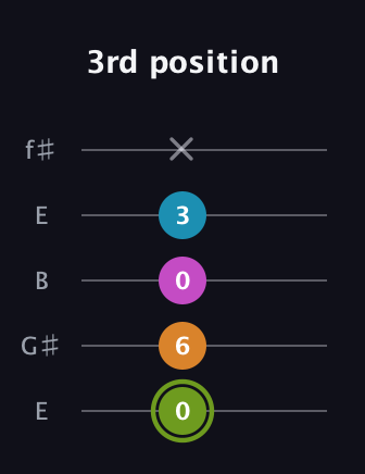 E Minor Sharp 13th guitar tab — 3rd position (0 6 0 3 x) in Open D (f♯DF♯AD) · Capo 2