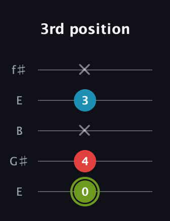 E Minor Sharp 5th guitar tab — 3rd position (0 4 x 3 x) in Open D (f♯DF♯AD) · Capo 2