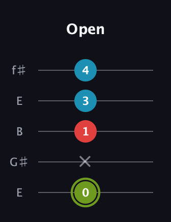 E Minor Sharp 5th guitar tab — Open (0 x 1 3 4) in Open D (f♯DF♯AD) · Capo 2