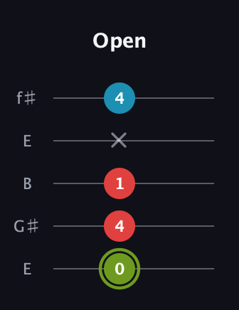 E Minor Sharp 5th guitar tab — Open (0 4 1 x 4) in Open D (f♯DF♯AD) · Capo 2