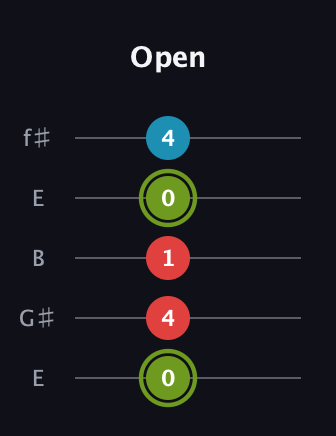 E Minor Sharp 5th guitar tab — Open (0 4 1 0 4) in Open D (f♯DF♯AD) · Capo 2