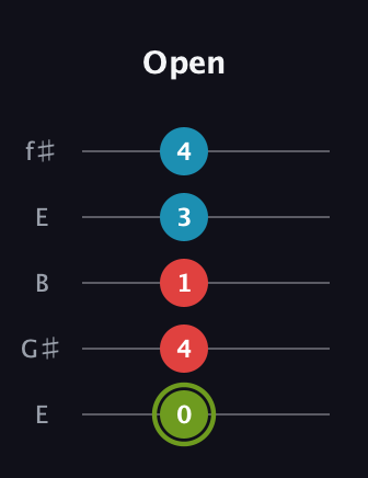 E Minor Sharp 5th guitar tab — Open (0 4 1 3 4) in Open D (f♯DF♯AD) · Capo 2