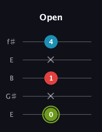 E Minor Sharp 5th guitar tab — Open (0 x 1 x 4) in Open D (f♯DF♯AD) · Capo 2