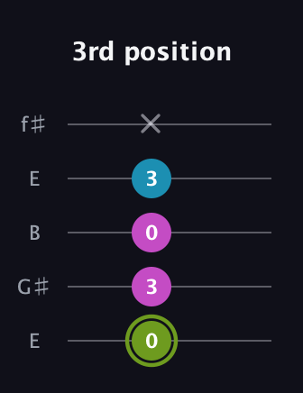 E Minor Sharp 9th guitar tab — 3rd position (0 3 0 3 x) in Open D (f♯DF♯AD) · Capo 2