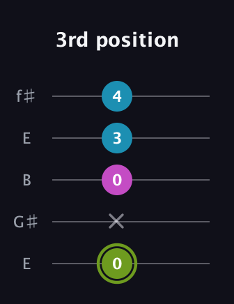 E Minor Sharp 9th guitar tab — 3rd position (0 x 0 3 4) in Open D (f♯DF♯AD) · Capo 2
