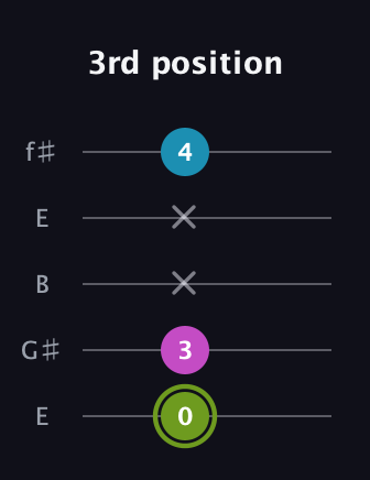 E Minor Sharp 9th guitar tab — 3rd position (0 3 x x 4) in Open D (f♯DF♯AD) · Capo 2