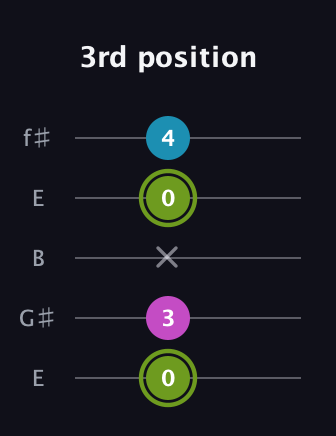 E Minor Sharp 9th guitar tab — 3rd position (0 3 x 0 4) in Open D (f♯DF♯AD) · Capo 2