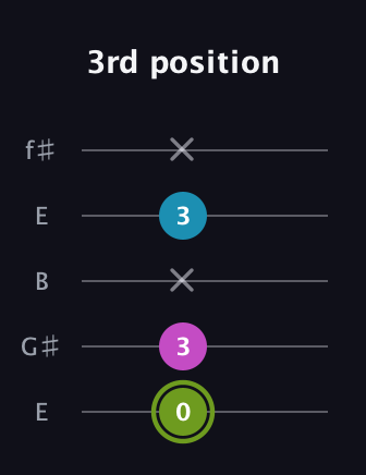 E Minor Sharp 9th guitar tab — 3rd position (0 3 x 3 x) in Open D (f♯DF♯AD) · Capo 2