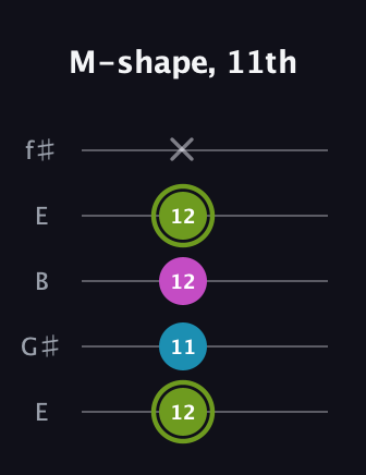 E Minor Sharp 9th guitar tab — M-shape, 11th (12 11 12 12 x) in Open D (f♯DF♯AD) · Capo 2