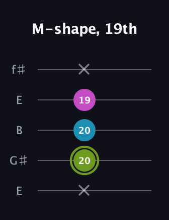 E Minor Sharp 9th guitar tab — M-shape, 19th (x 20 20 19 x) in Open D (f♯DF♯AD) · Capo 2