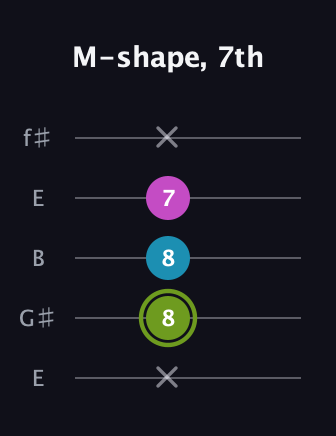 E Minor Sharp 9th guitar tab — M-shape, 7th (x 8 8 7 x) in Open D (f♯DF♯AD) · Capo 2