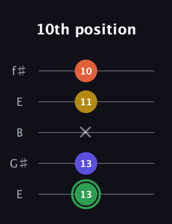 F Augmented 7th Sharp 13th guitar tab — 10th position (13 13 x 11 10) in Open D (f♯DF♯AD) · Capo 2