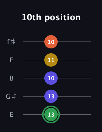 F Augmented 7th Sharp 13th guitar tab — 10th position (13 13 10 11 10) in Open D (f♯DF♯AD) · Capo 2