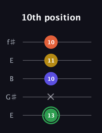 F Augmented 7th Sharp 13th guitar tab — 10th position (13 x 10 11 10) in Open D (f♯DF♯AD) · Capo 2