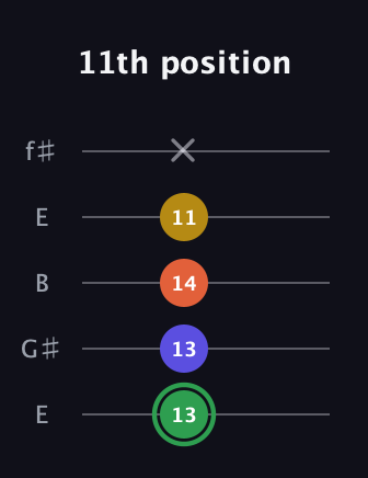 F Augmented 7th Sharp 13th guitar tab — 11th position (13 13 14 11 x) in Open D (f♯DF♯AD) · Capo 2