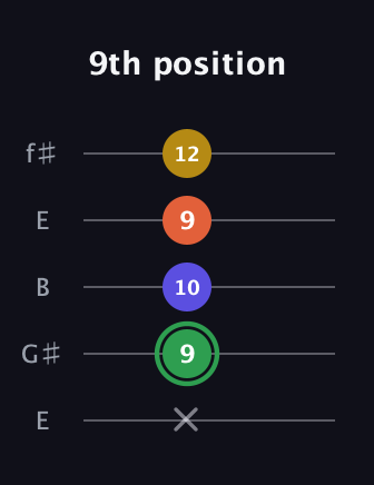 F Augmented 7th Sharp 13th guitar tab — 9th position (x 9 10 9 12) in Open D (f♯DF♯AD) · Capo 2